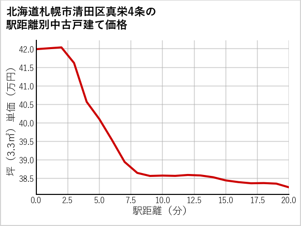 北海道札幌市清田区真栄4条の徒歩距離別の中古戸建て坪単価