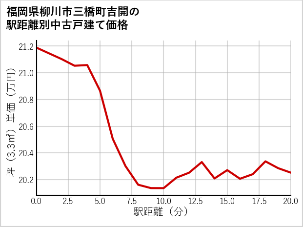 福岡県柳川市三橋町吉開の徒歩距離別の中古戸建て坪単価