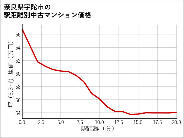 奈良県宇陀市の徒歩距離別の中古マンション坪単価
