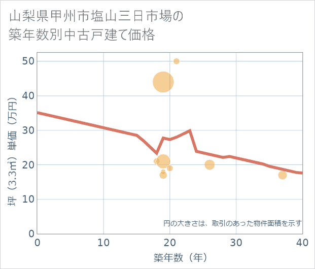 山梨県甲州市塩山三日市場の築年数別の中古戸建て坪単価