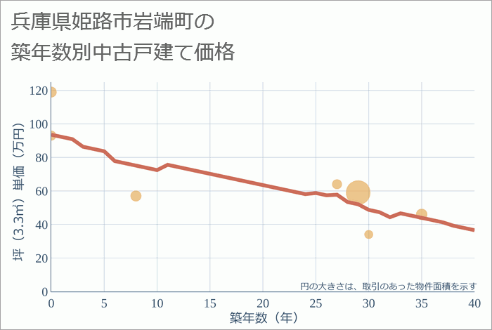 兵庫県姫路市岩端町の築年数別の中古戸建て坪単価