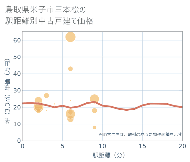 鳥取県米子市三本松の徒歩距離別の中古戸建て坪単価