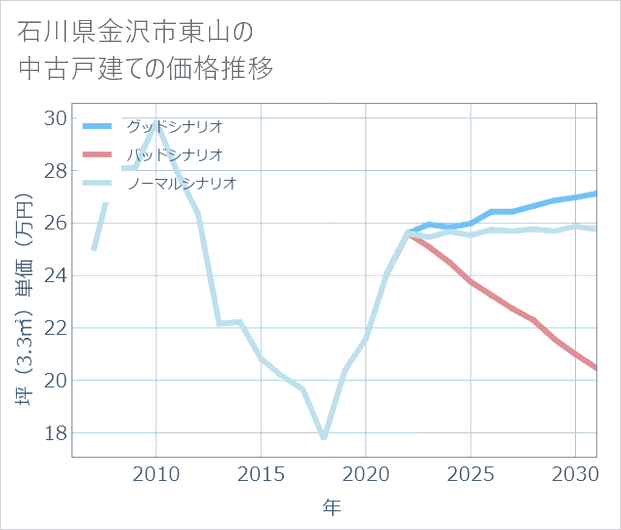石川県金沢市東山の中古戸建て価格推移