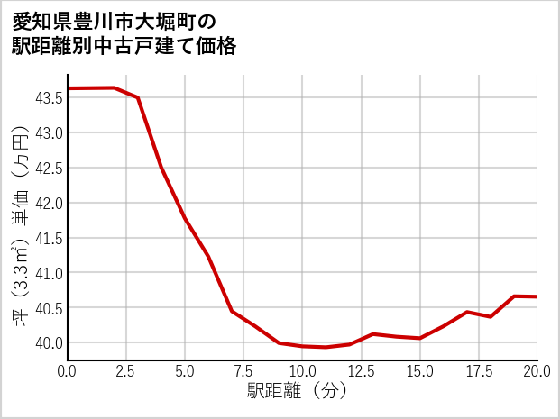 愛知県豊川市大堀町の徒歩距離別の中古戸建て坪単価