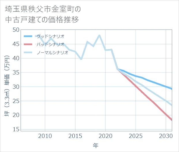 埼玉県秩父市金室町の中古戸建て価格推移