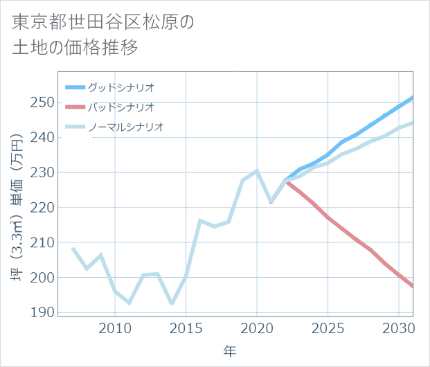 東京都世田谷区松原の土地価格推移