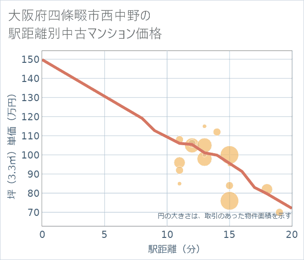 大阪府四條畷市西中野の徒歩距離別の中古マンション坪単価