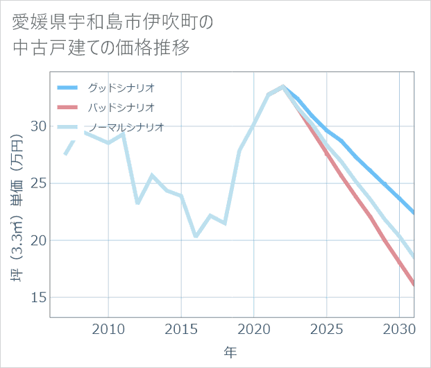 愛媛県宇和島市伊吹町の中古戸建て価格推移
