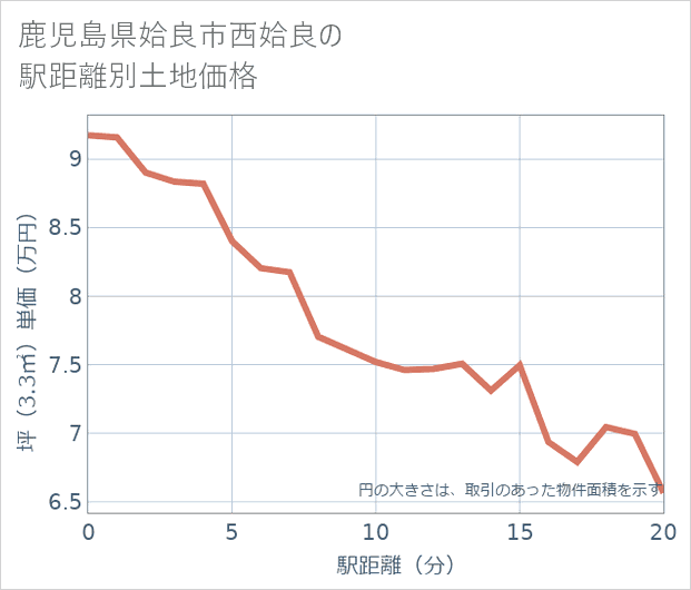 鹿児島県姶良市西姶良の徒歩距離別の土地坪単価