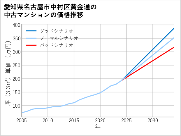 愛知県名古屋市中村区黄金通の中古マンション価格推移