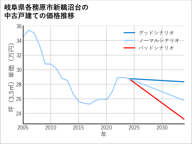岐阜県各務原市新鵜沼台の中古戸建て価格推移