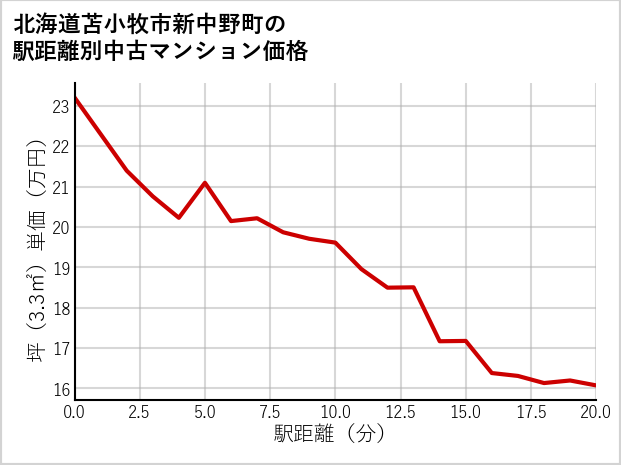 北海道苫小牧市新中野町の徒歩距離別の中古マンション坪単価