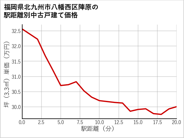 福岡県北九州市八幡西区陣原の徒歩距離別の中古戸建て坪単価