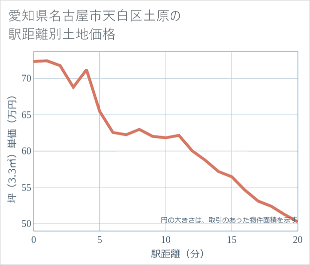 愛知県名古屋市天白区土原の徒歩距離別の土地坪単価