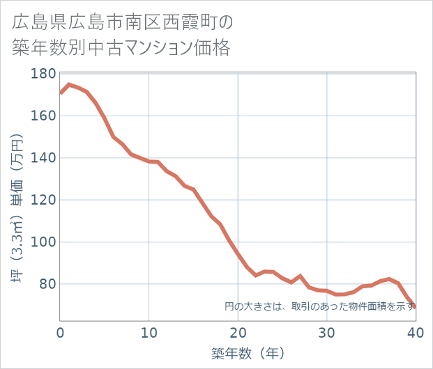 広島県広島市南区西霞町の築年数別の中古マンション坪単価