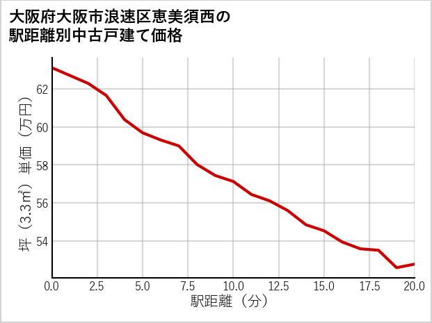 大阪府大阪市浪速区恵美須西の徒歩距離別の中古戸建て坪単価