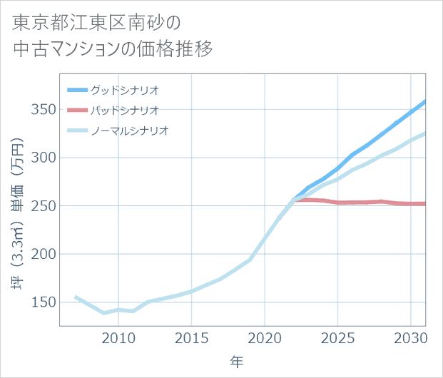 東京都江東区南砂の中古マンション価格推移