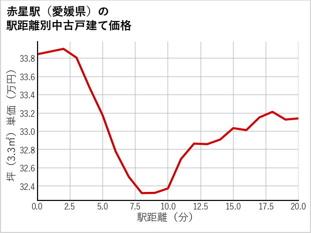 赤星駅（愛媛県）の徒歩距離別の中古戸建て坪単価