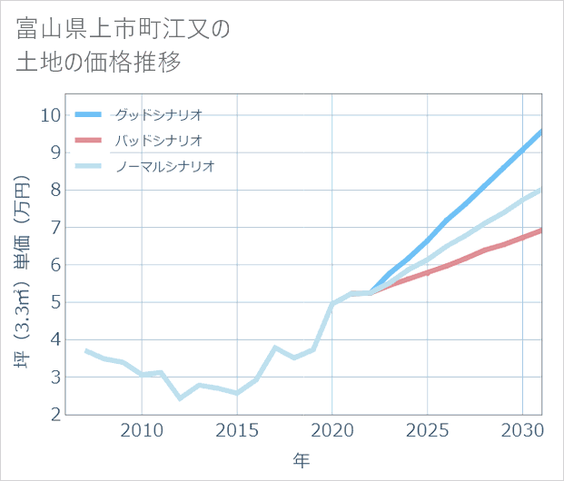 富山県上市町江又の土地価格推移
