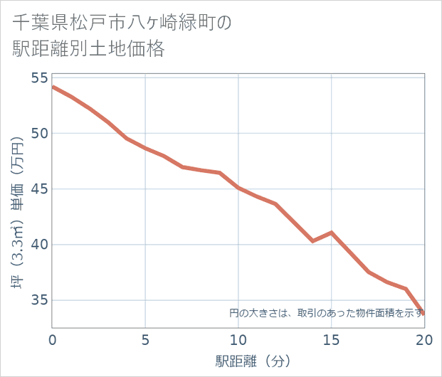 千葉県松戸市八ケ崎緑町の徒歩距離別の土地坪単価