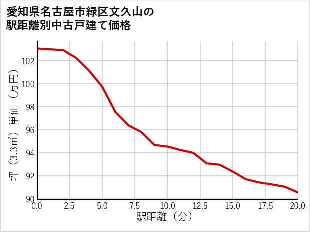愛知県名古屋市緑区文久山の徒歩距離別の中古戸建て坪単価