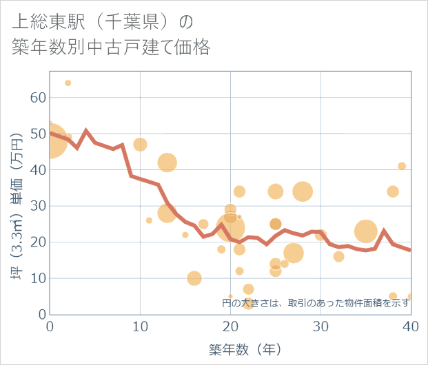 上総東駅(千葉県)の築年数別の中古戸建て坪単価
