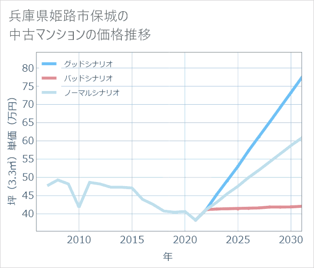 兵庫県姫路市保城の中古マンション価格推移