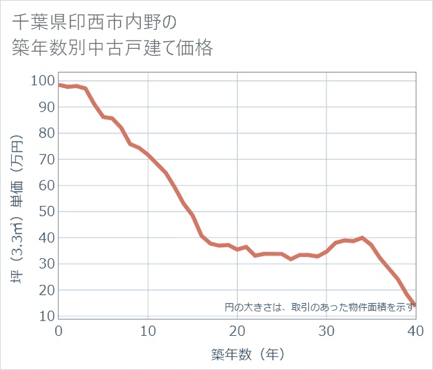 千葉県印西市内野の築年数別の中古戸建て坪単価