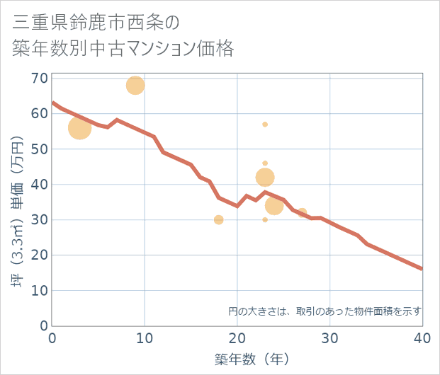 三重県鈴鹿市西条の築年数別の中古マンション坪単価