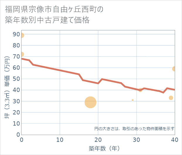 福岡県宗像市自由ケ丘西町の築年数別の中古戸建て坪単価