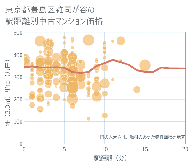 東京都豊島区雑司が谷の徒歩距離別の中古マンション坪単価