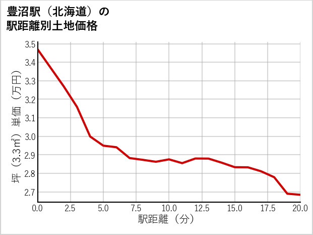 豊沼駅（北海道）の徒歩距離別の土地坪単価