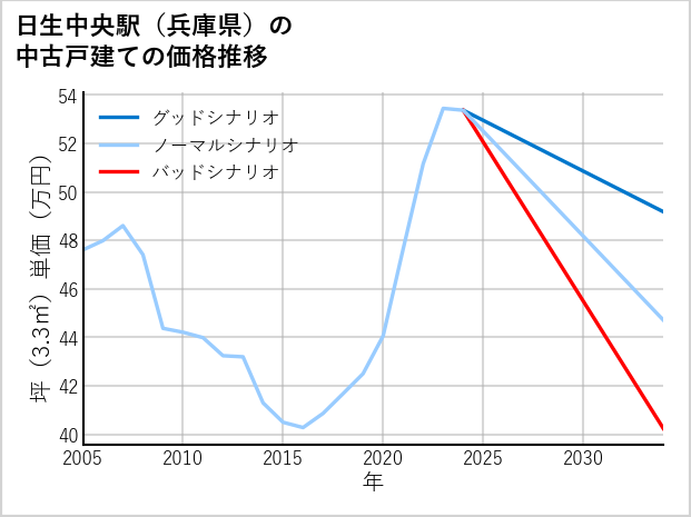 日生中央駅（兵庫県）の中古戸建て価格推移