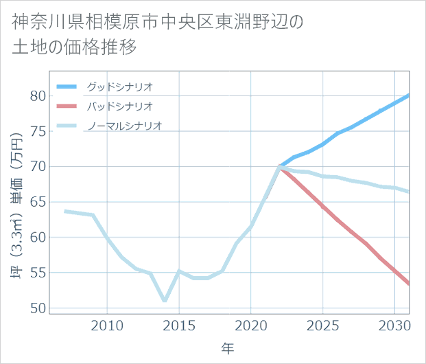 神奈川県相模原市中央区東淵野辺の土地価格推移