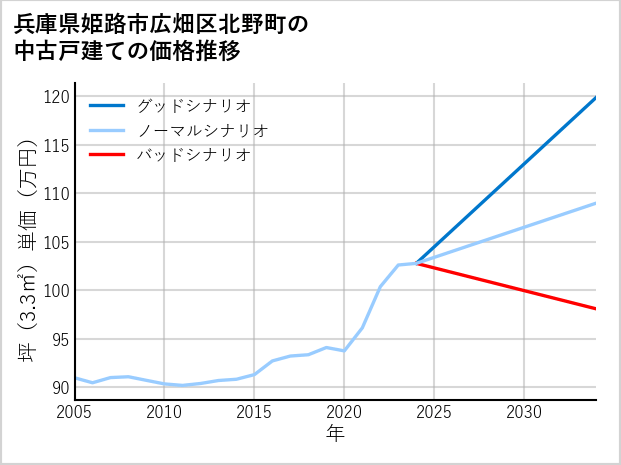 兵庫県姫路市広畑区北野町の中古戸建て価格推移