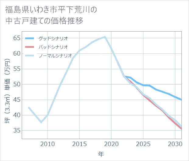 福島県いわき市平下荒川の中古戸建て価格推移