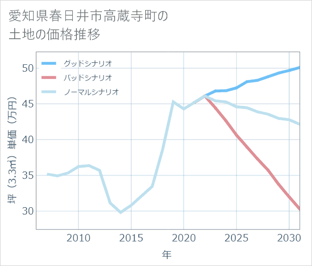 愛知県春日井市高蔵寺町の土地価格推移