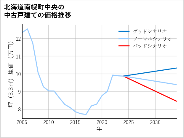 北海道南幌町中央の中古戸建て価格推移