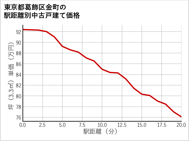 東京都葛飾区金町の徒歩距離別の中古戸建て坪単価