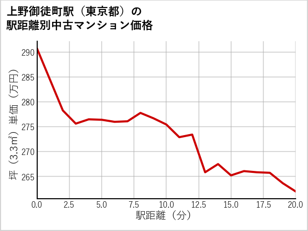 上野御徒町駅（東京都）の徒歩距離別の中古マンション坪単価