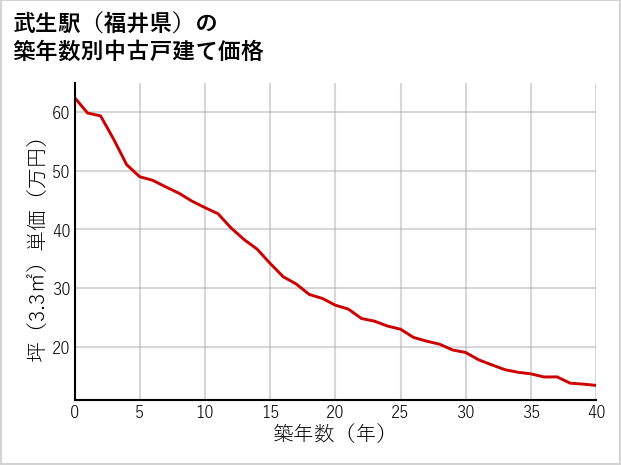 武生駅（福井県）の築年数別の中古戸建て坪単価