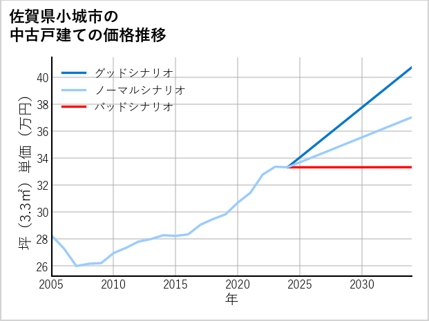 佐賀県小城市の中古戸建て価格推移