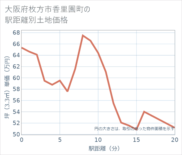 大阪府枚方市香里園町の徒歩距離別の土地坪単価
