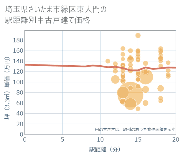 埼玉県さいたま市緑区東大門の徒歩距離別の中古戸建て坪単価