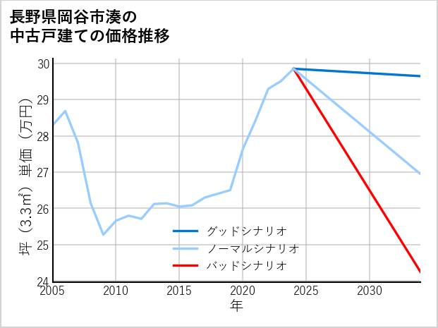 長野県岡谷市湊の中古戸建て価格推移