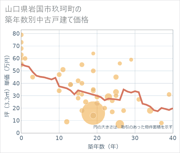 山口県岩国市玖珂町の築年数別の中古戸建て坪単価