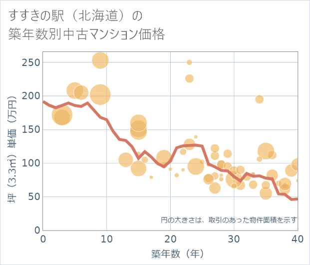 すすきの駅(北海道)の築年数別の中古マンション坪単価