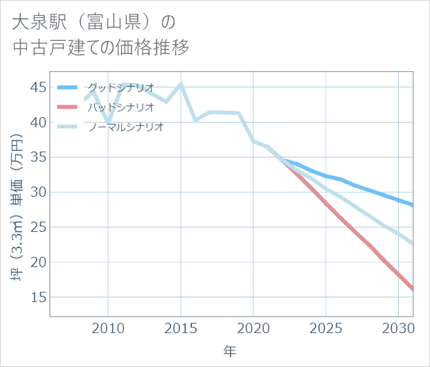 大泉駅（富山県）の中古戸建て価格推移