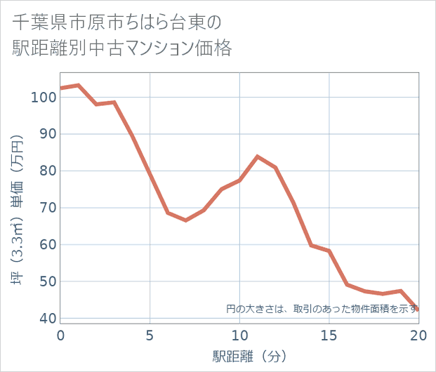 千葉県市原市ちはら台東の徒歩距離別の中古マンション坪単価