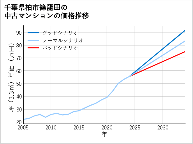千葉県柏市篠籠田の中古マンション価格推移